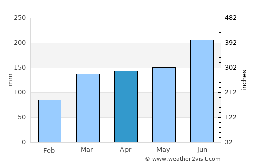 Kimitsu average rain in April