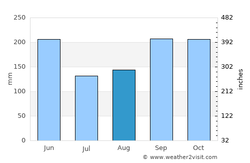 Kimitsu average rain in August