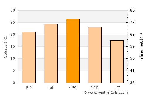 Kimitsu average temperature in August