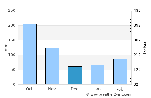 Kimitsu average rain in December
