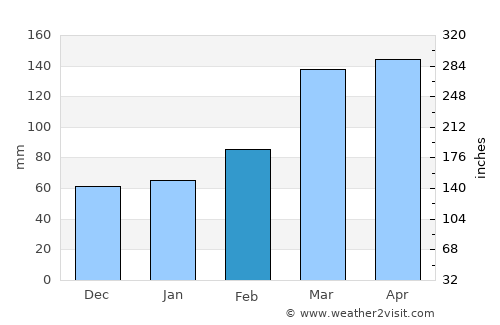 Kimitsu average rain in February