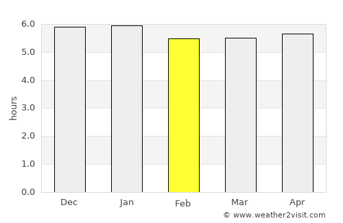 Kimitsu average rain in February