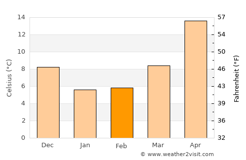Kimitsu average temperature in February