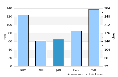 Kimitsu average rain in January