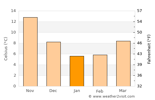 Kimitsu average temperature in January