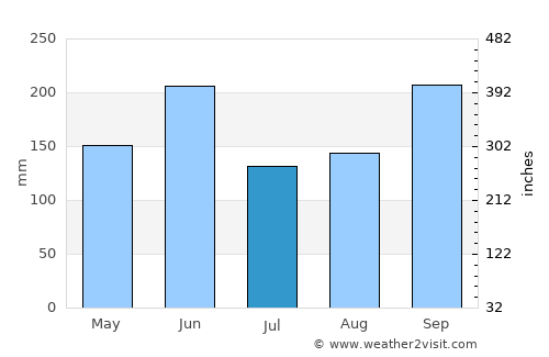 Kimitsu average rain in July