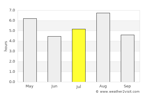 Kimitsu average rain in July