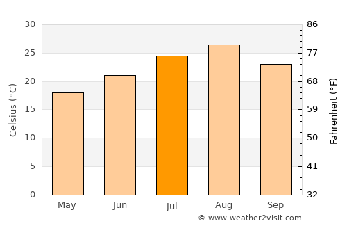 Kimitsu average temperature in July