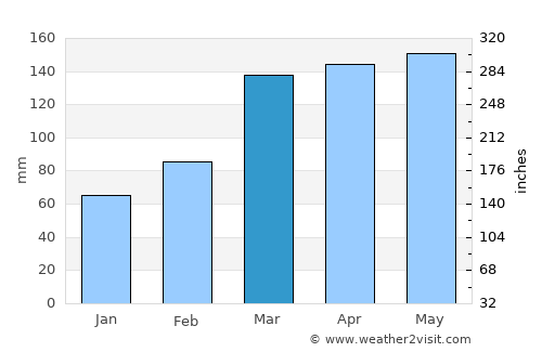 Kimitsu average rain in March