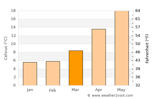 Kimitsu average temperature in March