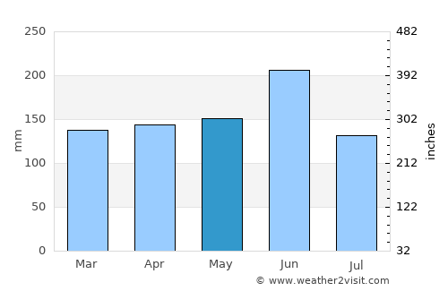 Kimitsu average rain in May
