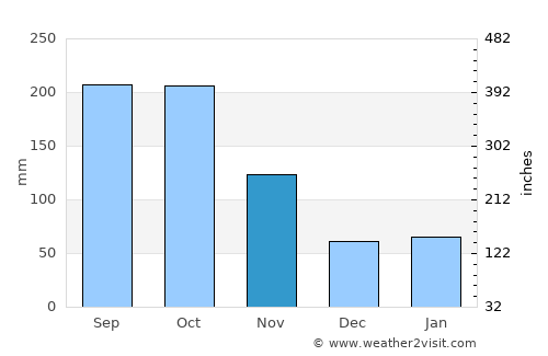 Kimitsu average rain in November