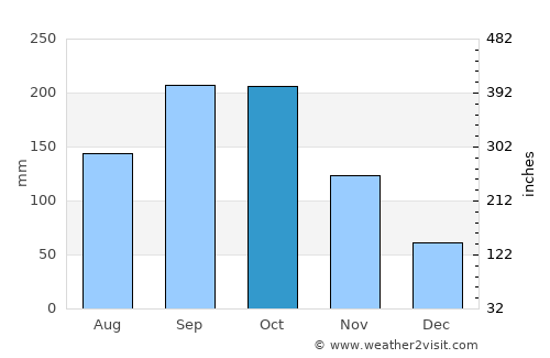 Kimitsu average rain in October