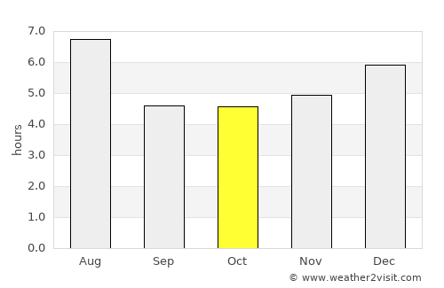Kimitsu average rain in October