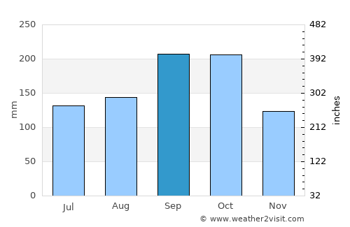 Kimitsu average rain in September