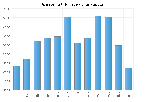 Kimitsu monthly rainfall chart (inches)