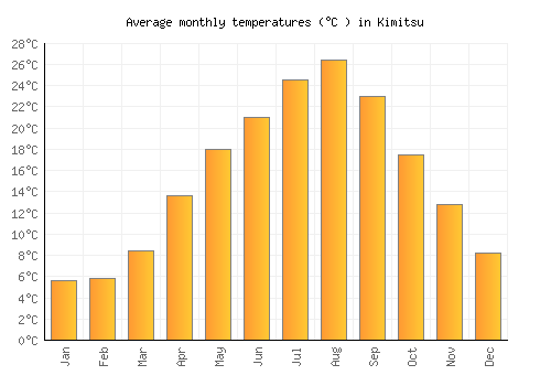 Kimitsu average temperature chart (Celsius)