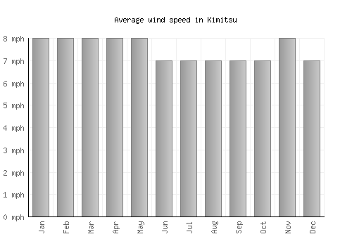 Kimitsu average winspeed by month (mph)