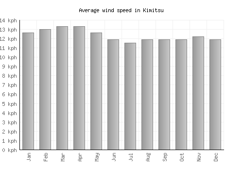 Kimitsu average winspeed by month (km/h)