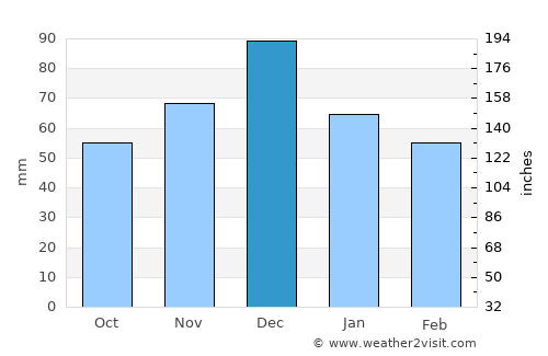 Kimméria average rain in December