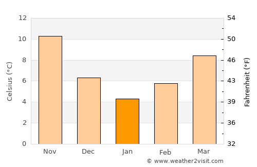 Kimméria average temperature in January