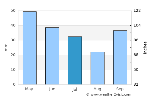 Kimméria average rain in July