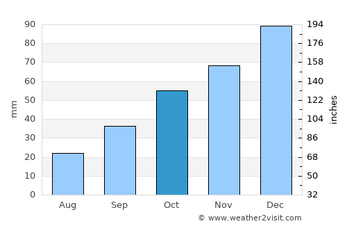 Kimméria average rain in October