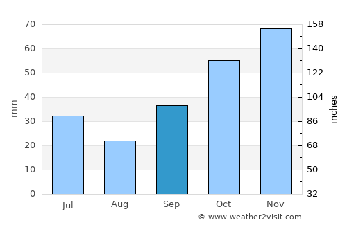 Kimméria average rain in September