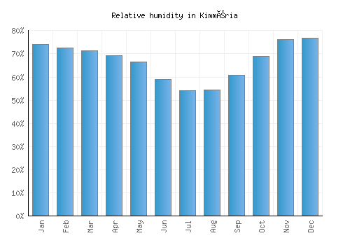 Kimméria relative humidity averages