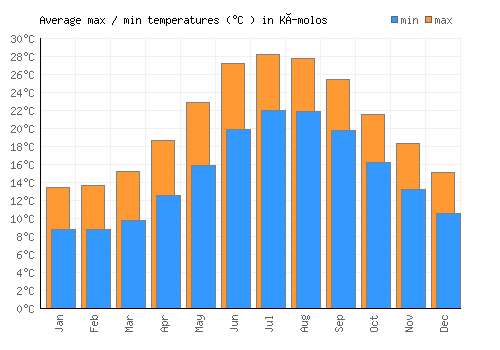 Kímolos average minimum / maximum temperatures (Celsius)