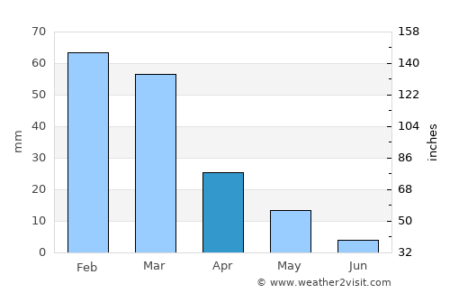 Kímolos average rain in April