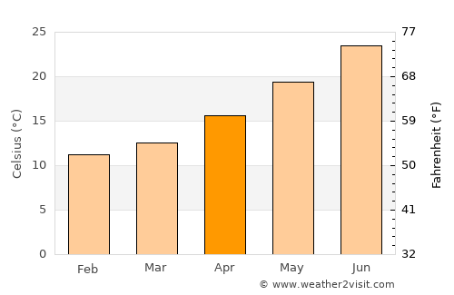 Kímolos average temperature in April