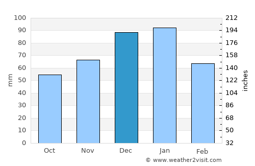 Kímolos average rain in December