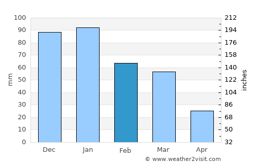 Kímolos average rain in February