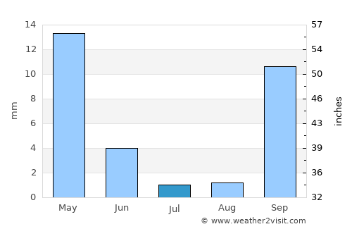 Kímolos average rain in July