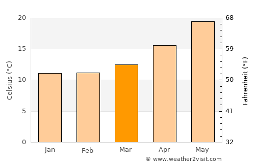 Kímolos average temperature in March