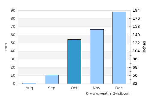 Kímolos average rain in October