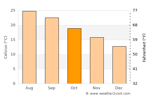 Kímolos average temperature in October