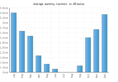 Kímolos monthly rainfall chart (inches)