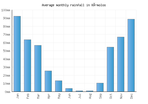 Kímolos monthly rainfall chart (mm)