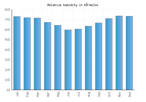 Kímolos relative humidity averages