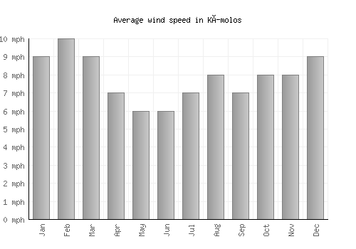 Kímolos average winspeed by month (mph)