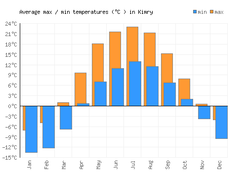 Kimry average minimum / maximum temperatures (Celsius)