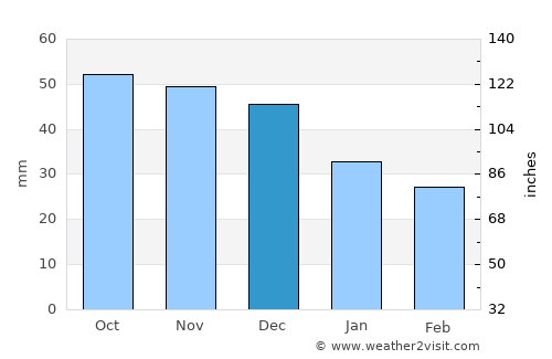 Kimry average rain in December