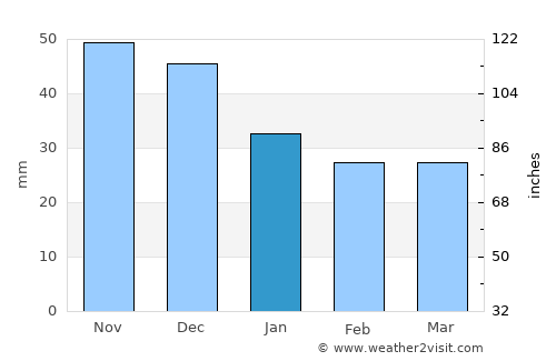 Kimry average rain in January
