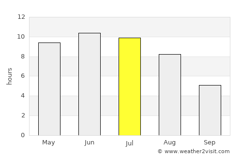 Kimry average rain in July