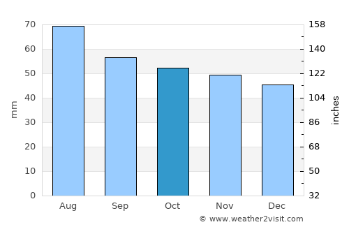 Kimry average rain in October
