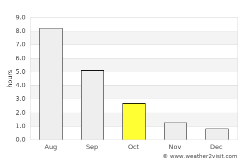 Kimry average rain in October