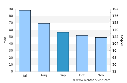 Kimry average rain in September