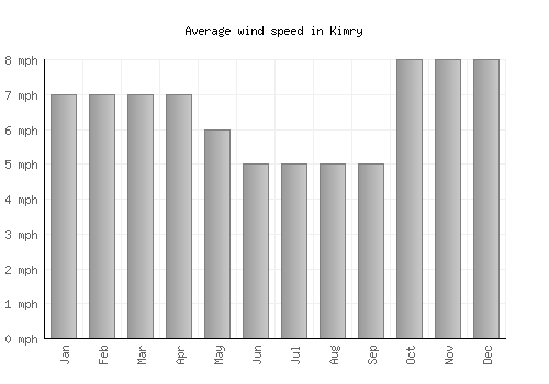 Kimry average winspeed by month (mph)